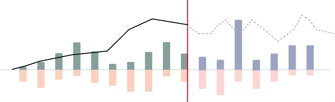 Two bar charts showing monthly financial data with positive (blue) and negative (red) values, plus line trends.