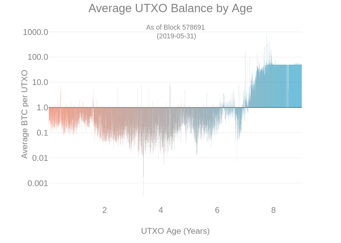 latest_block_utxo_density