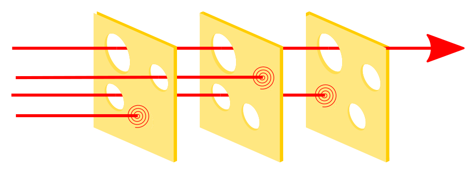 https://en.wikipedia.org/wiki/Swiss_cheese_model