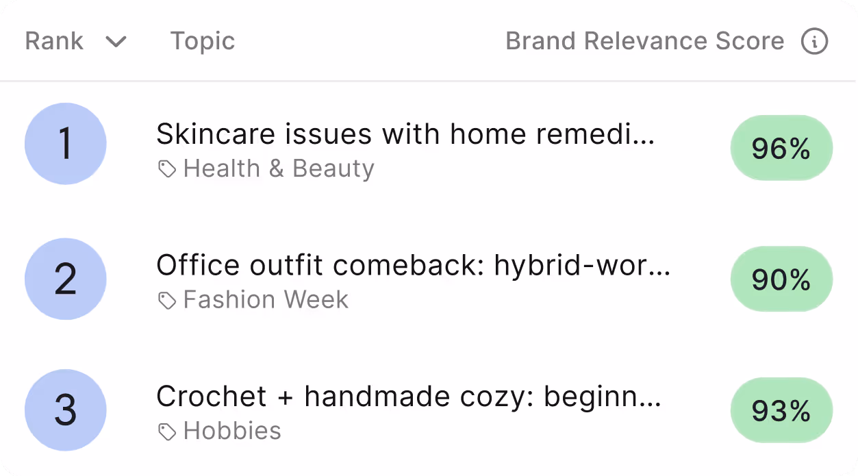 Table showing three ranked topics with their brand relevance scores: 1. Skincare issues with home remedies, Health & Beauty, 96%. 2. Office outfit comeback: hybrid-work, Fashion Week, 90%. 3. Crochet + handmade cozy: beginners, Hobbies, 93%.