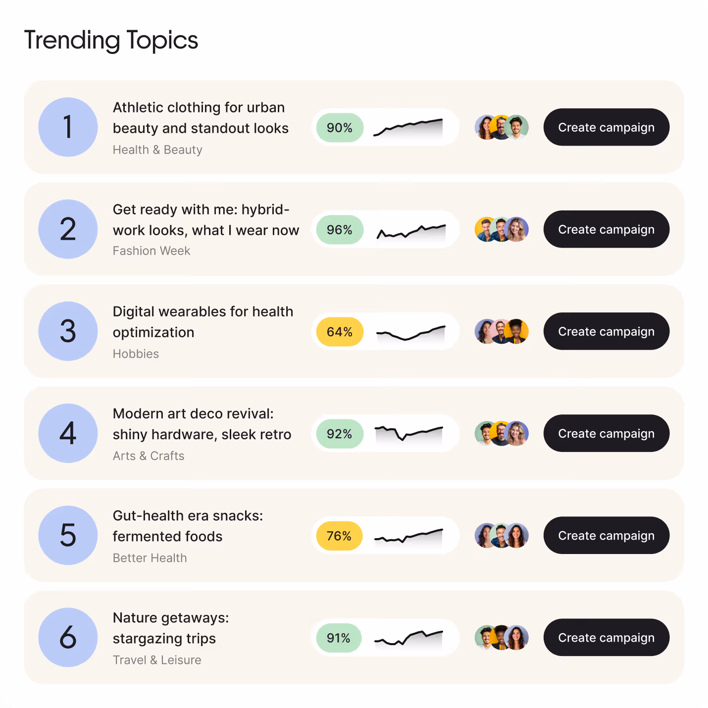 List of six trending topics with categories, engagement percentages, contributor avatars, and 'Create campaign' buttons.