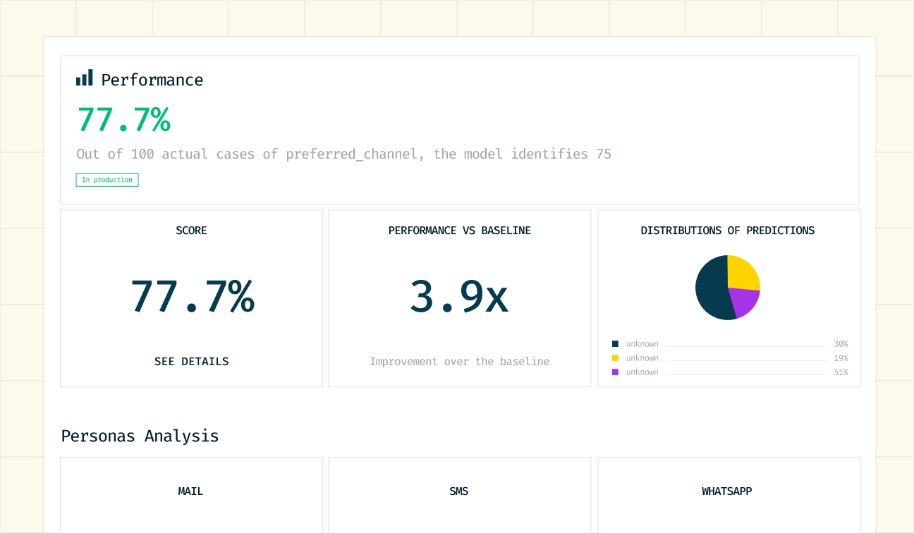 Dashboard showing model performance at 77.7%, a 3.9x improvement over baseline, with a pie chart for distribution of predictions and sections labeled Mail, SMS, and WhatsApp for personas analysis.