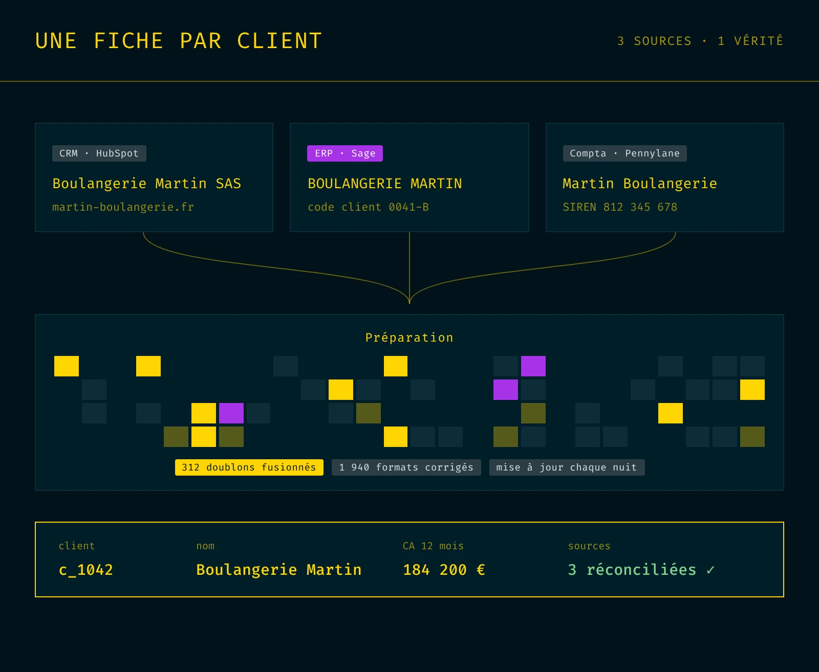Trois fiches d'un même client (CRM, ERP, compta) réconciliées par MatR en une seule fiche