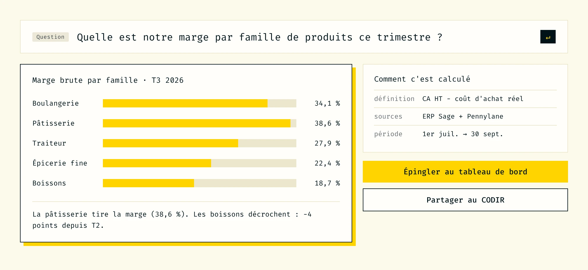 Question en français sur la marge par famille, réponse en graphique avec le détail du calcul, à épingler ou partager au CODIR