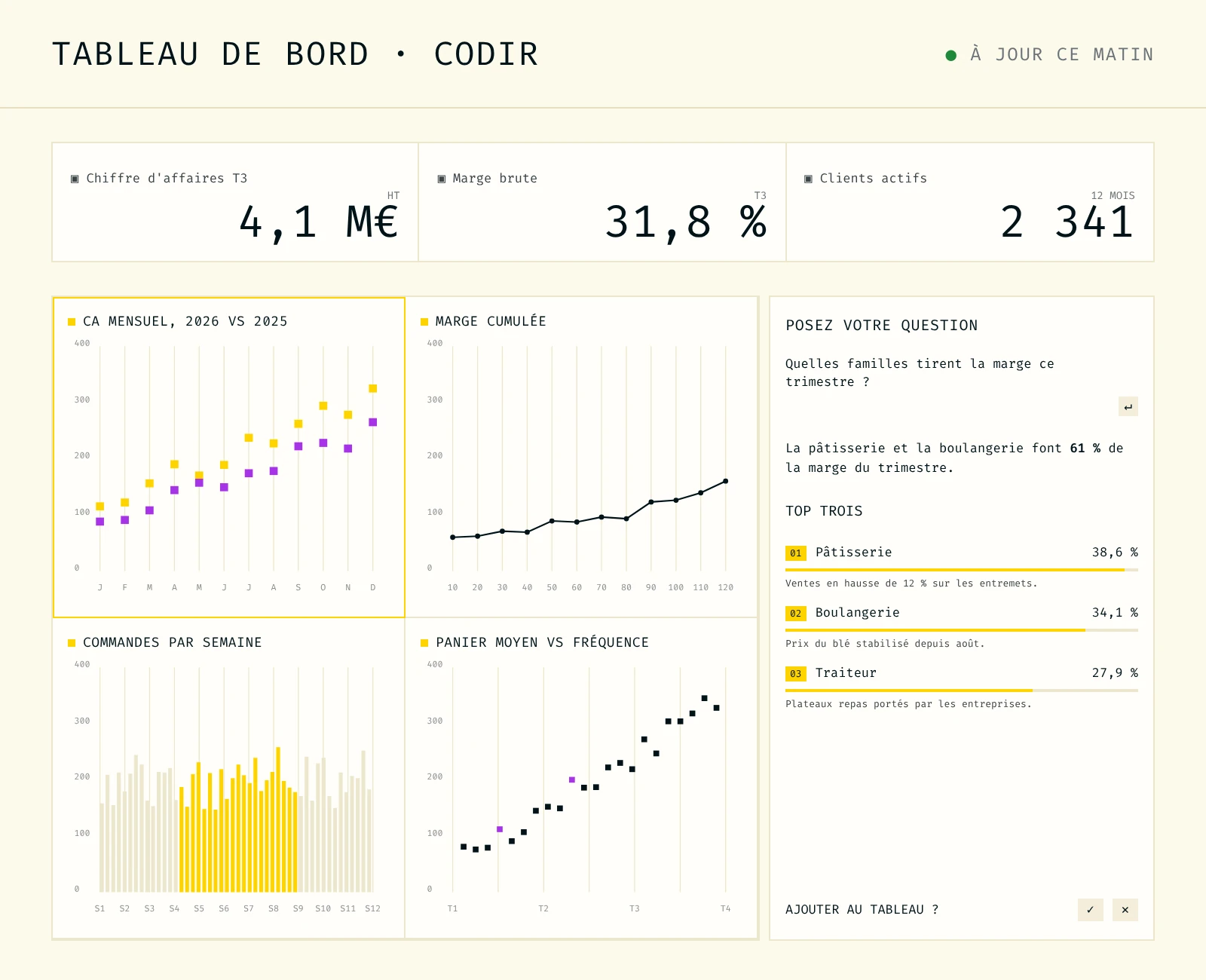 Tableau de bord CODIR dans MatR : chiffre d'affaires, marge, clients actifs, quatre graphiques et une question posée en français sur les familles qui tirent la marge