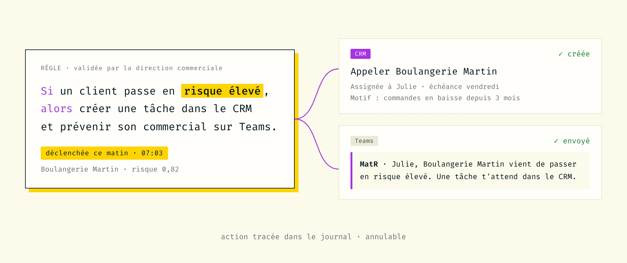 Règle MatR déclenchée : un client passe en risque élevé, une tâche est créée dans le CRM et son commercial est prévenu sur Teams