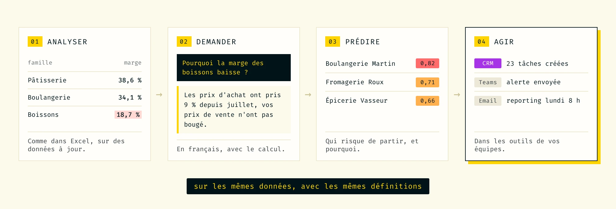 Les quatre étapes MatR : analyser, demander, prédire, agir