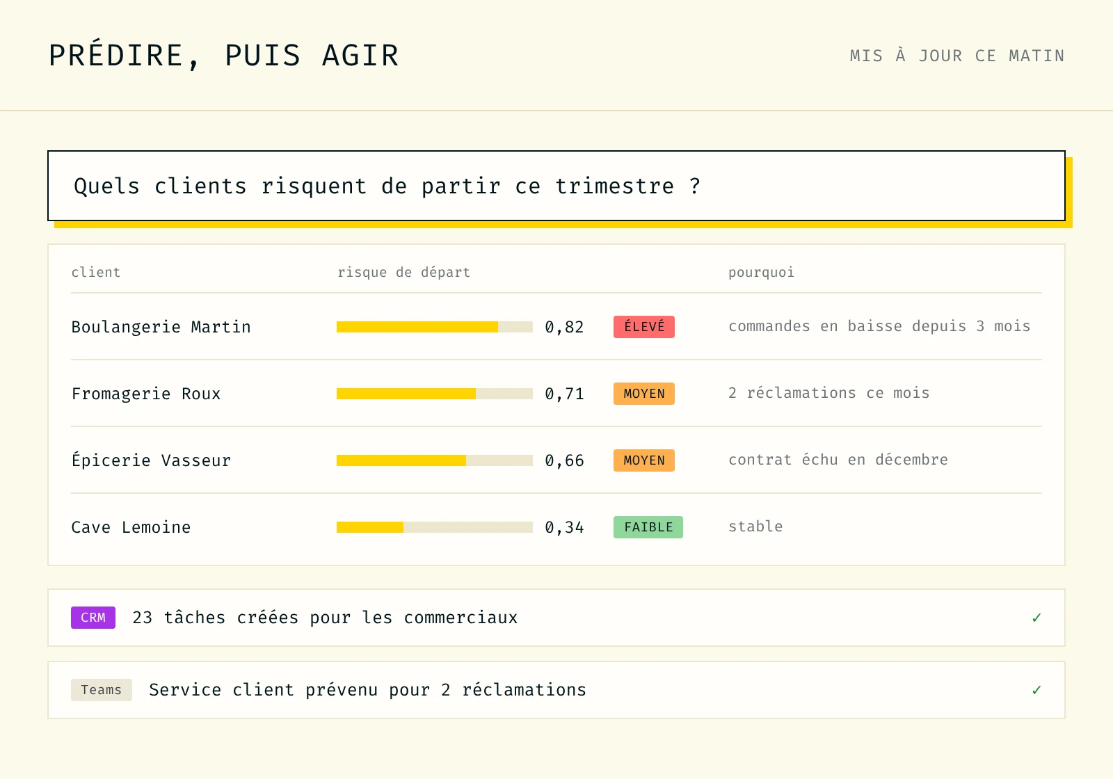 Clients à risque détectés par MatR puis actions envoyées dans le CRM et Teams
