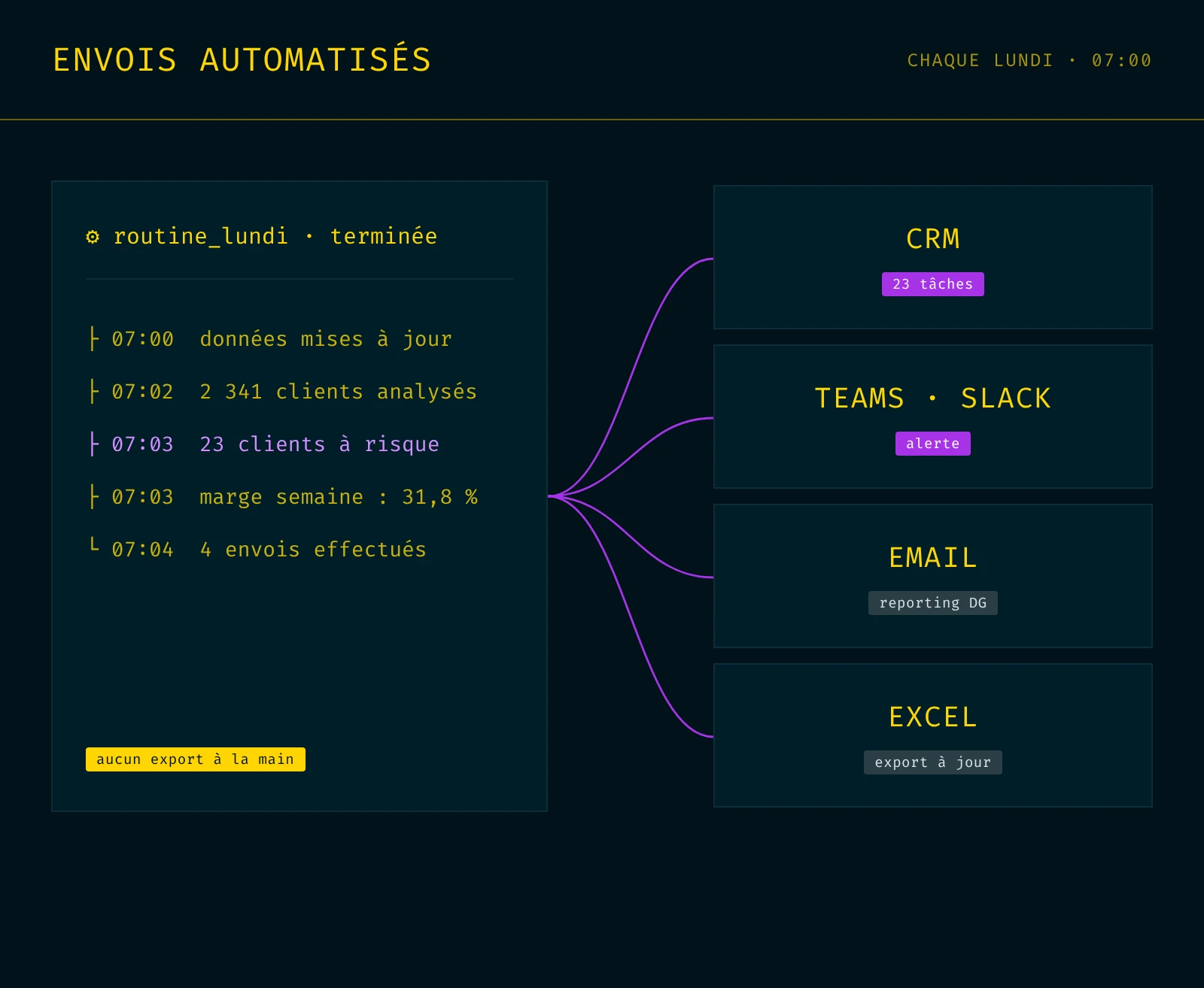 Routine automatique MatR qui envoie ses résultats vers le CRM, Teams ou Slack, l'email et Excel