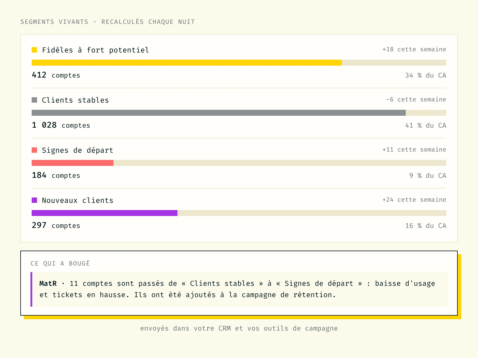 Segments clients recalculés chaque nuit et comptes passés en signes de départ ajoutés à la campagne de rétention