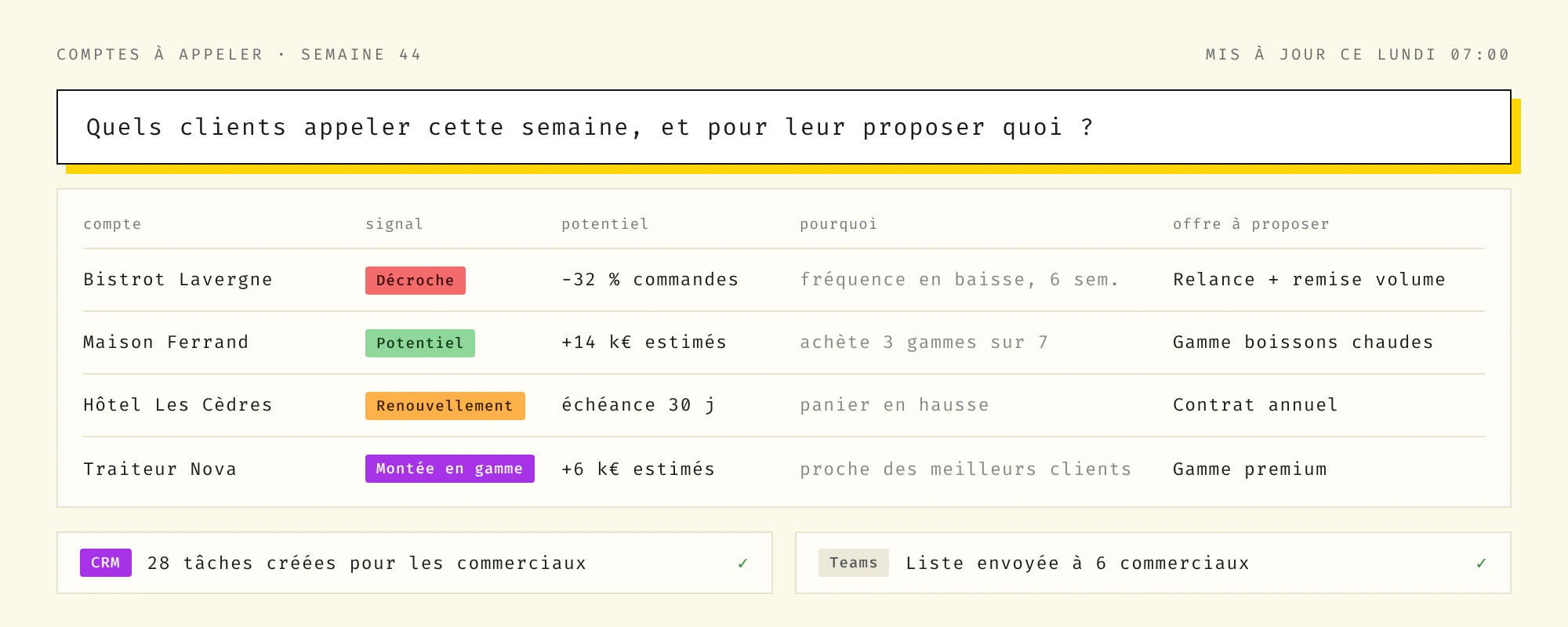 Comptes prioritaires de la semaine : risque de départ, potentiel, renouvellement et leads chauds, envoyés dans le CRM