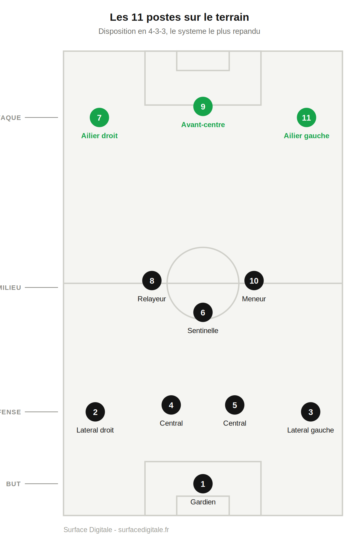 Carte des onze postes du football disposés en 4-3-3, répartis en quatre lignes : but, défense, milieu, attaque