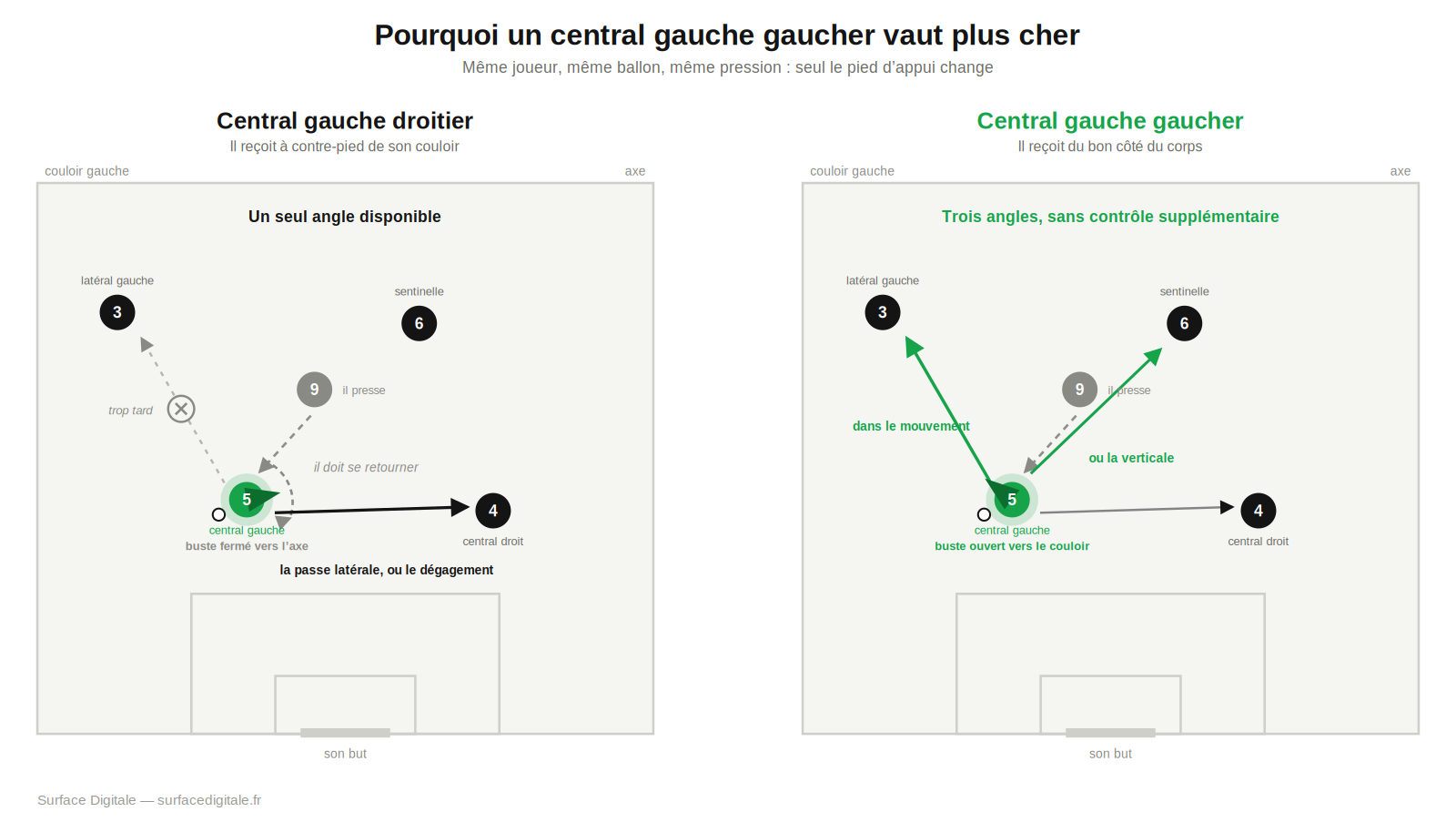Comparaison de la relance d'un défenseur central gauche droitier, obligé de se retourner avant de jouer dans son couloir, et d'un gaucher qui joue dans le mouvement de sa réception
