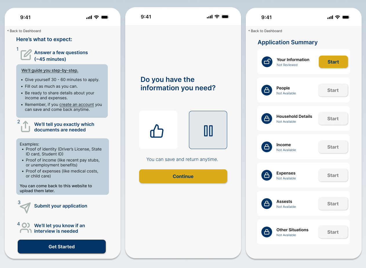 Three mobile screens showing an application process: instructions with steps and tips, a confirmation prompt with thumbs up and pause icons, and an application summary with sections to start.