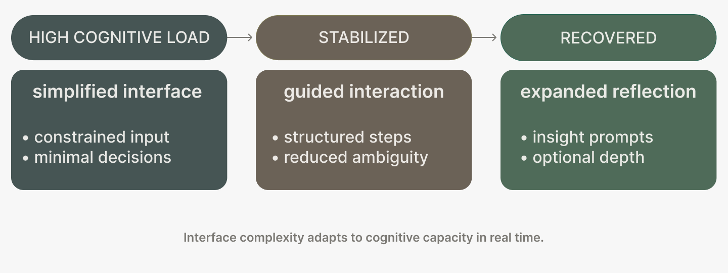 Flowchart showing cognitive load stages: simplified interface, guided interaction, expanded reflection.