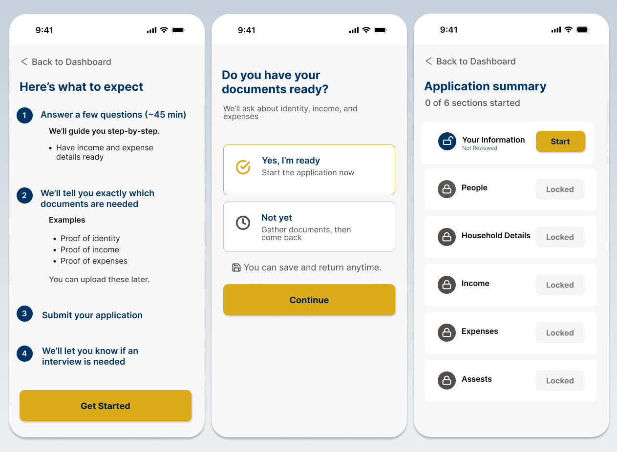 Three mobile screens showing an application process: instructions with steps and tips, a confirmation prompt with thumbs up and pause icons, and an application summary with sections to start.