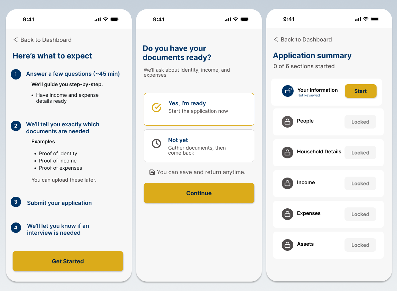 Three mobile screens showing an application process: instructions with steps and tips, a confirmation prompt with thumbs up and pause icons, and an application summary with sections to start.