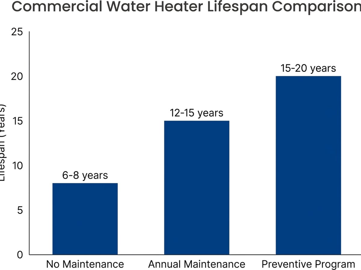 Chart showing water heater lifespan with maintenance versus without