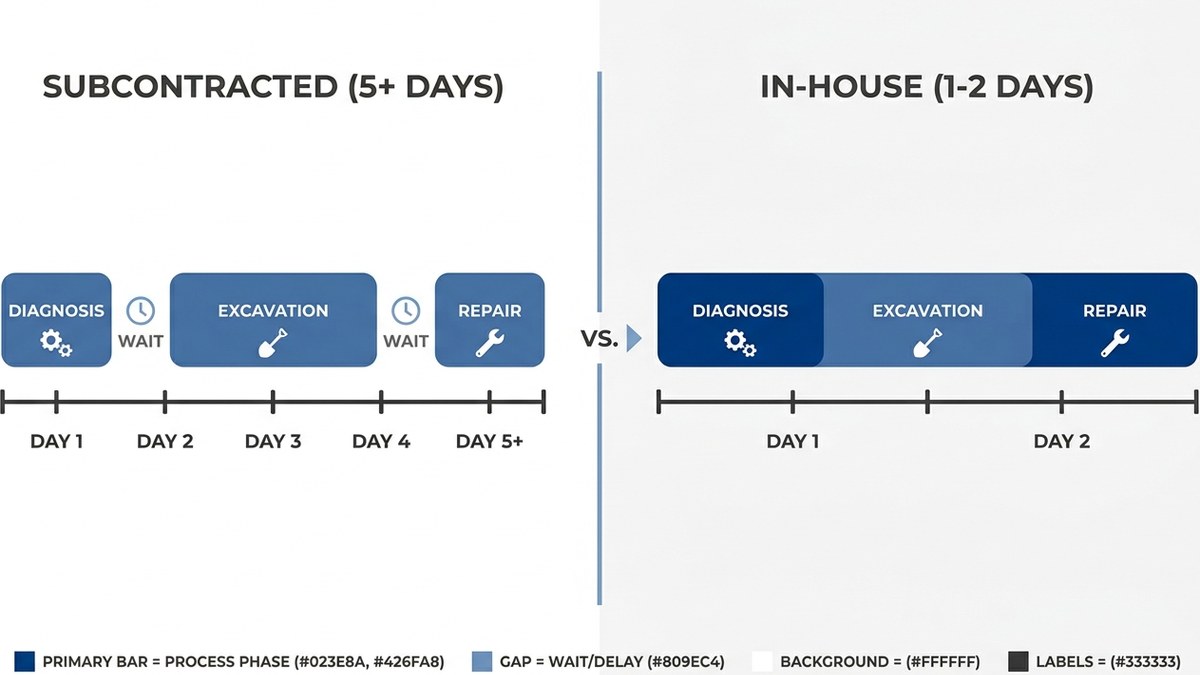 Diagram comparing subcontracted versus in-house excavation timeline