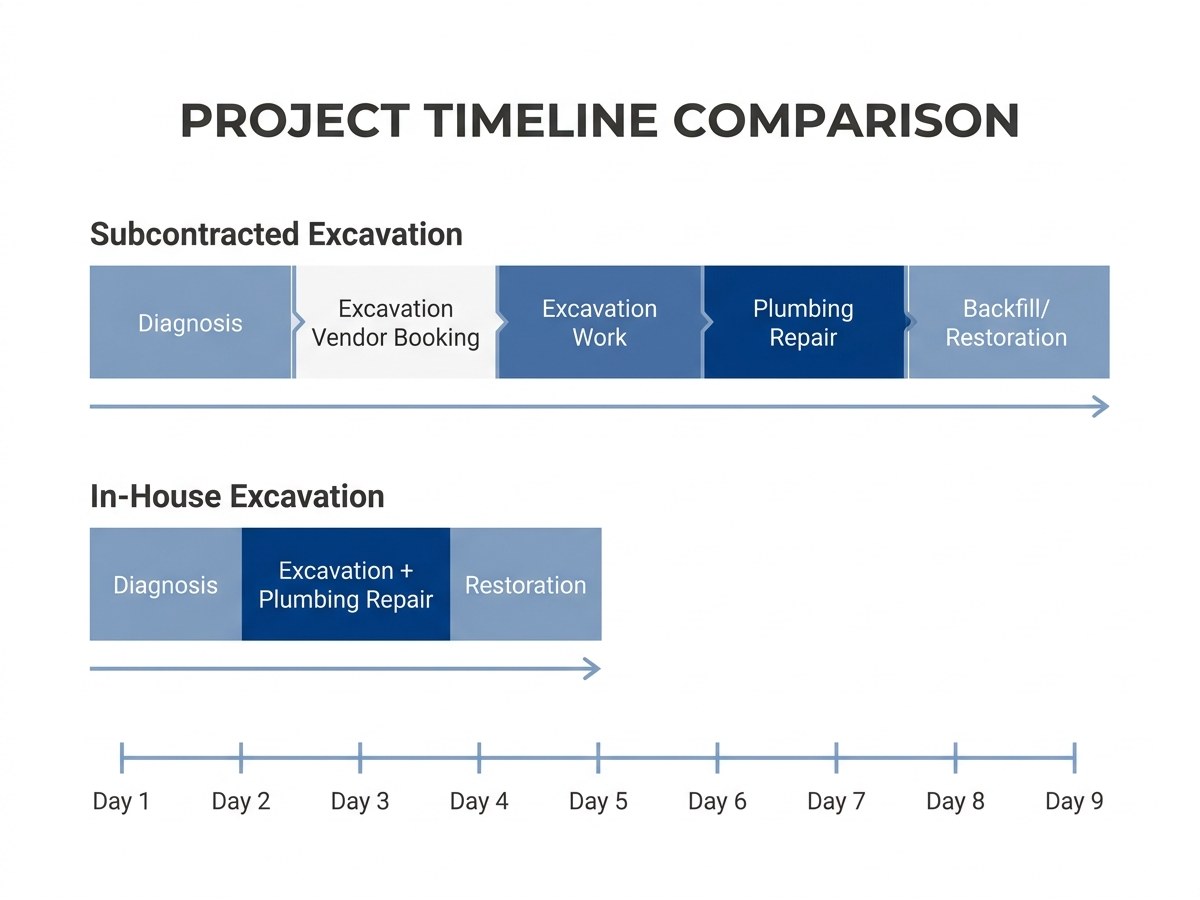 Line graph showing project timeline comparison between in-house and subcontracted excavation workflows