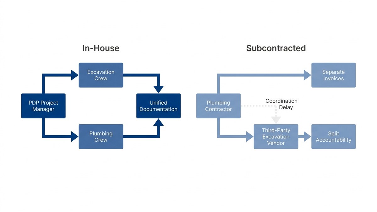 Diagram showing unified project workflow with in-house excavation versus fragmented handoffs with subcontractors