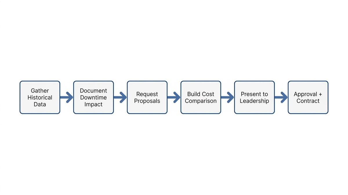 Flowchart showing the preventive maintenance business case process from data gathering to approval