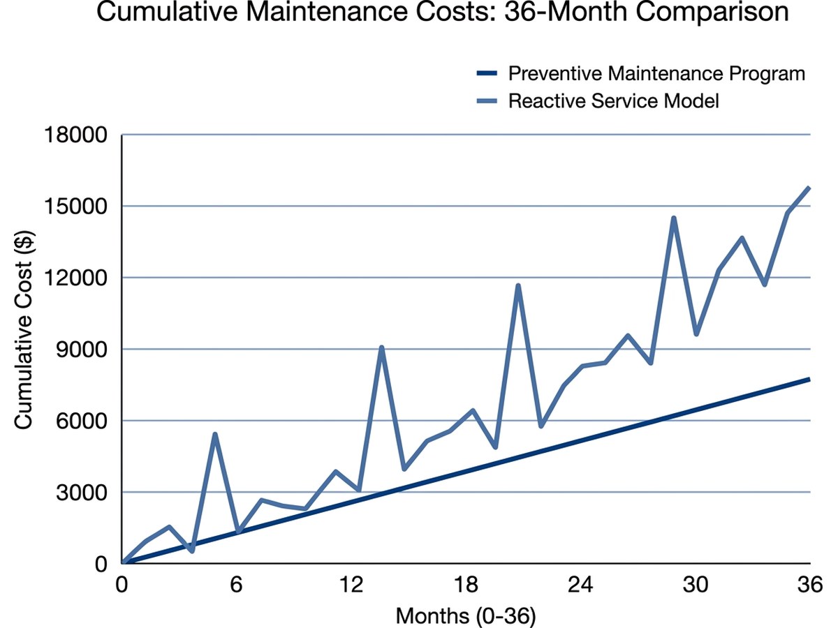 Line graph showing cost comparison of preventive maintenance vs reactive service over 36 months