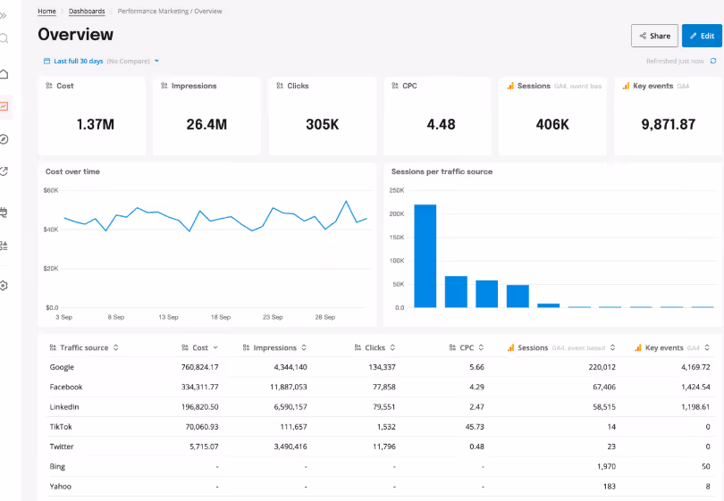 Marketing Campaign Performance Dashboard