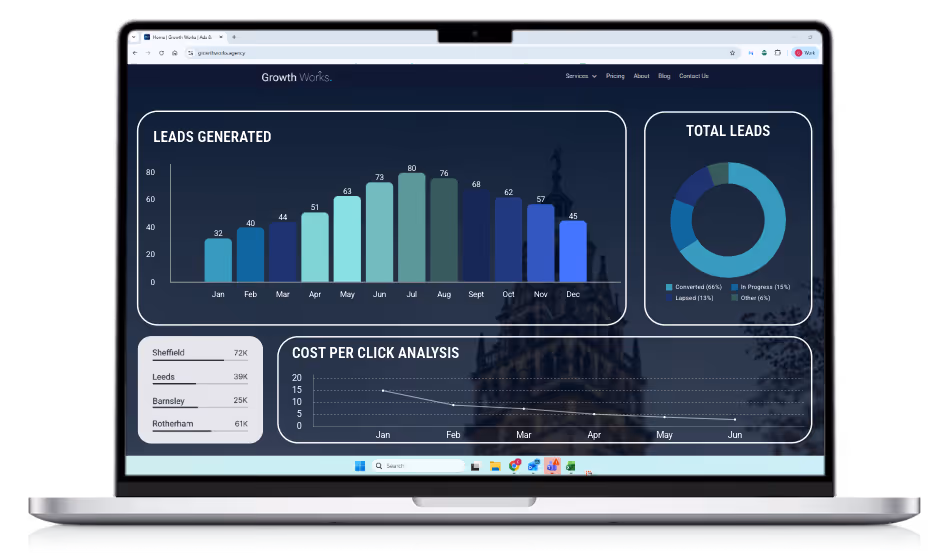 Performance dashboard of a Growth Works advertising campaign.