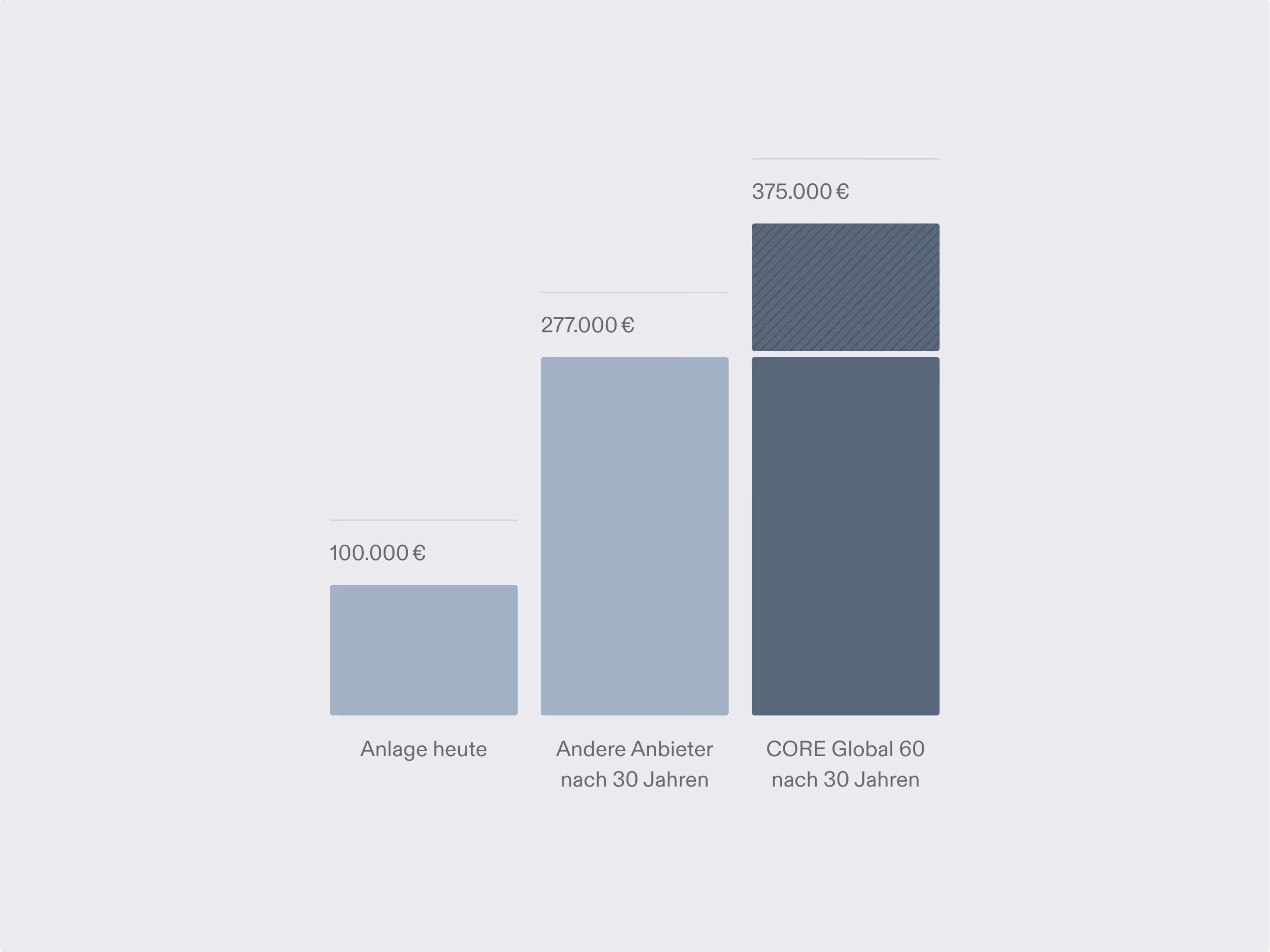 Balkendiagramm vergleicht Anlage heute mit anderen Anbietern und CORE Global 60