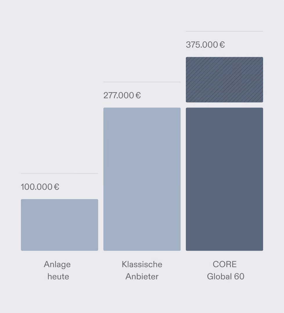 Vergleich von Immobilienpreisen: 100.000€ Anlage heute, 277.000€ klassische Anbieter, 375.000€ CORE Global 60