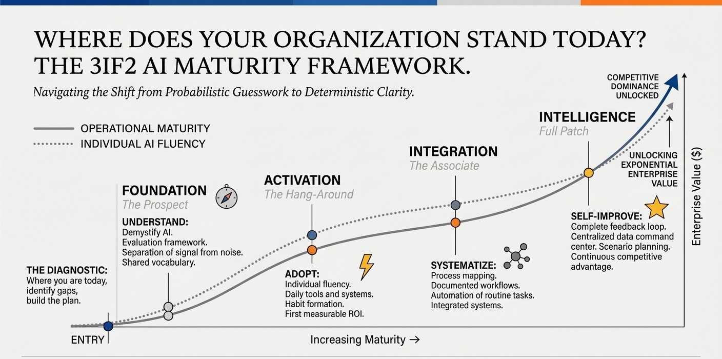 3if2 AI Maturity Framework