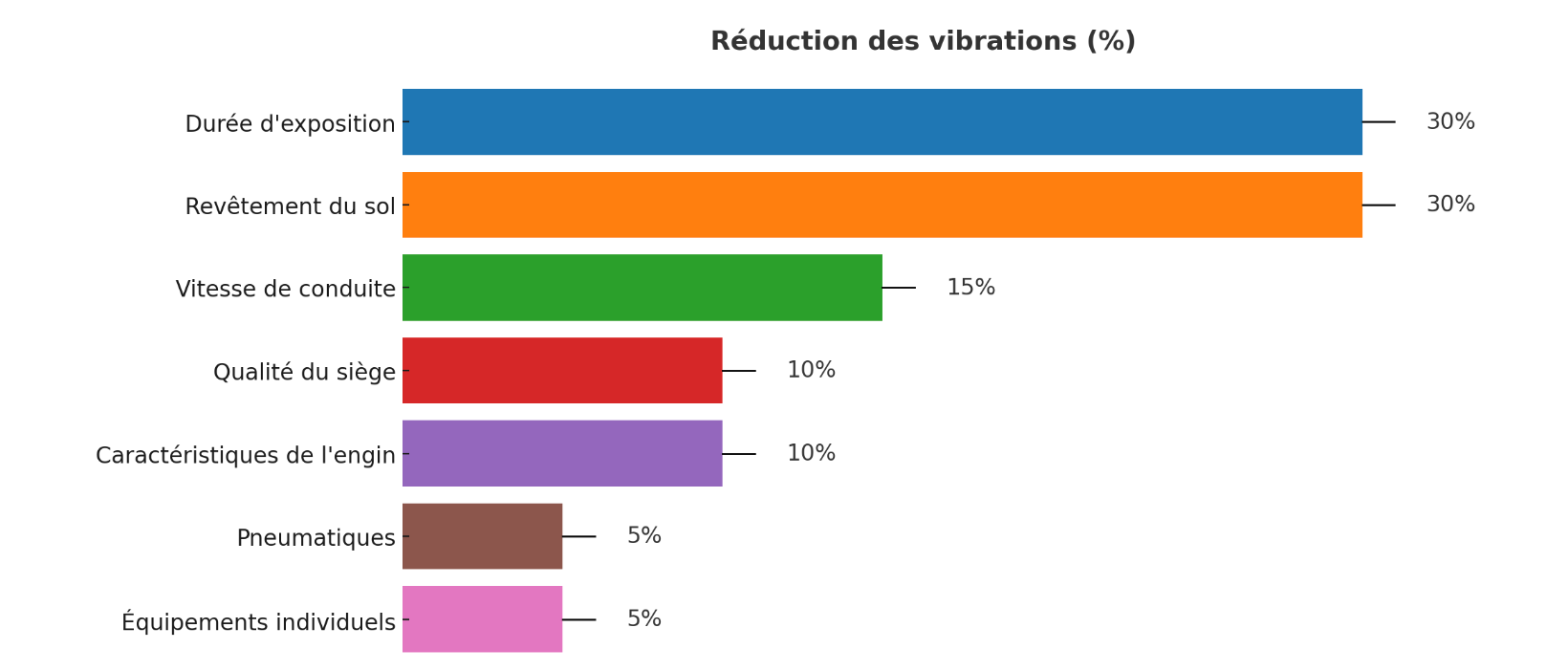 7 leviers pour réduire les vibrations