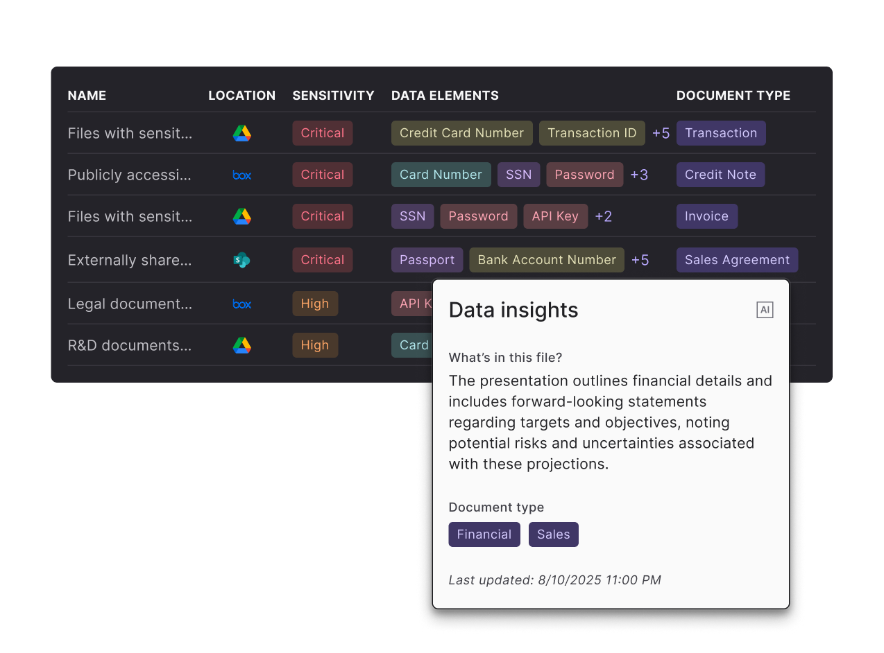 Teleskope dashboard flagging publicly shared files containing credit card numbers, SSNs, and passwords as critical risk