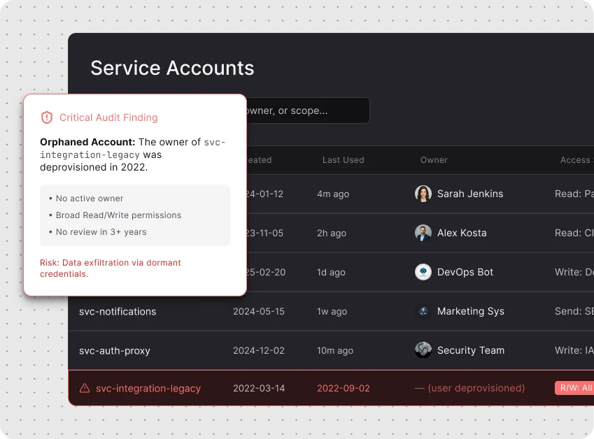 A service account was created for an integration that was deprecated two years ago. The account still has broad data access. It shows up in no IAM review because nobody thinks to include it.