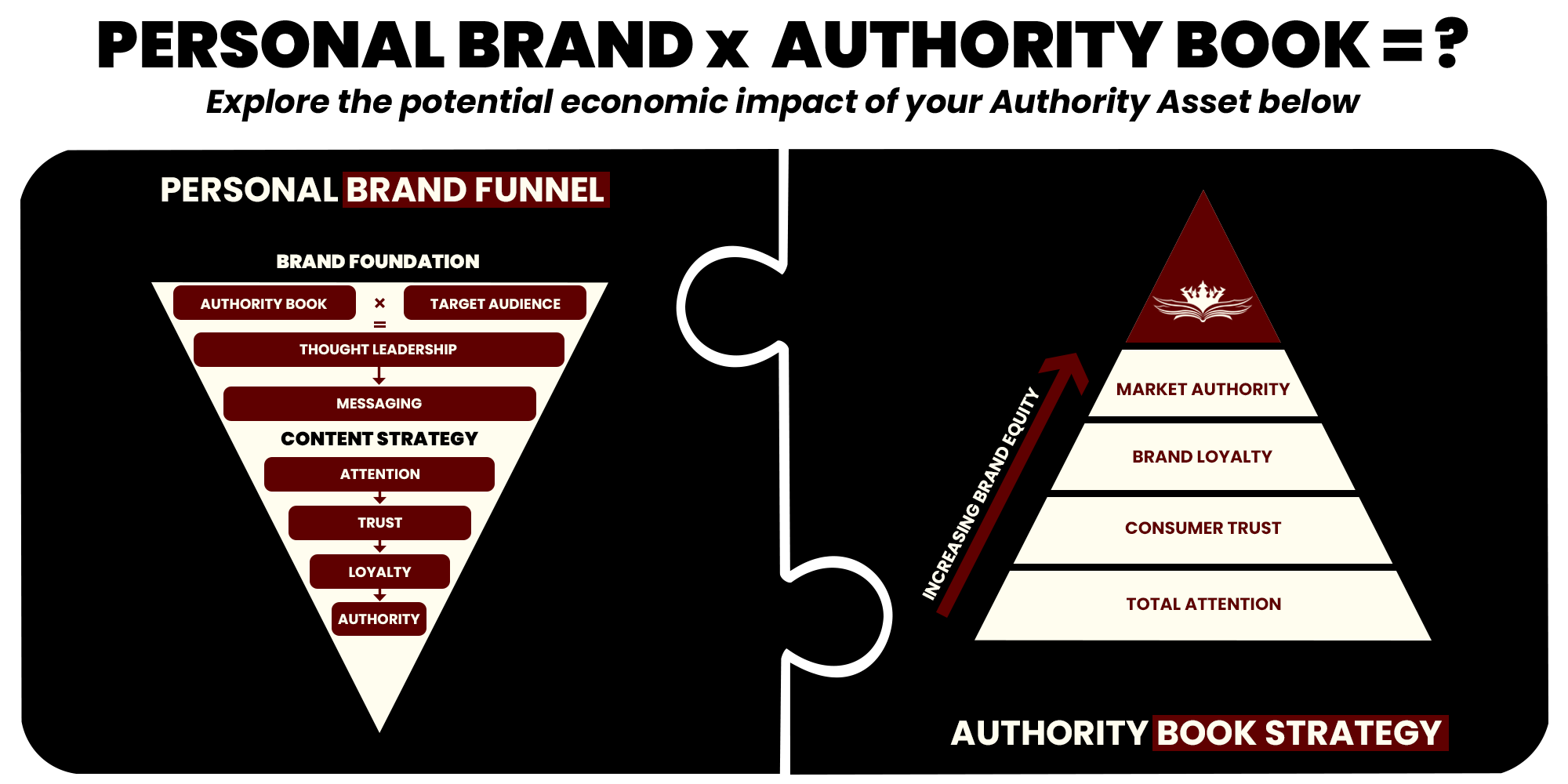 Diagram showing Personal Brand Funnel and Authority Book Strategy with brand and authority development steps.