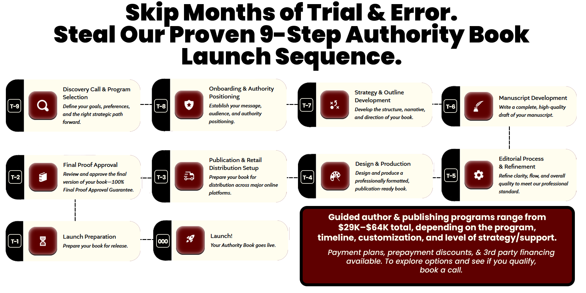 Flowchart of guided author program steps from discovery call to launch with pricing and support details.