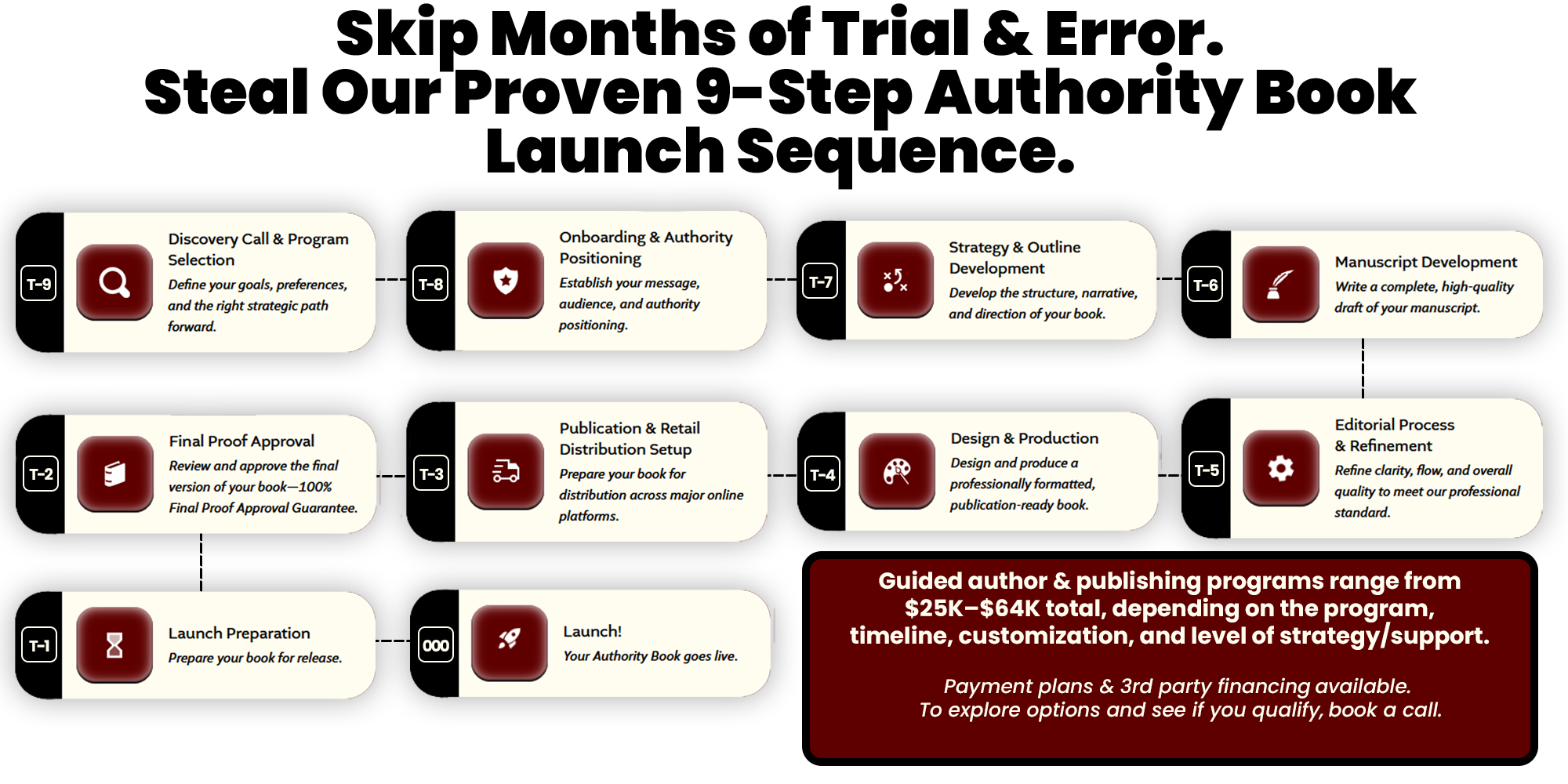 Flowchart of guided publishing process from discovery call to launch with steps and brief descriptions.