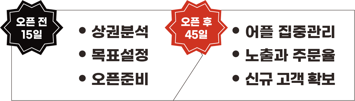 오픈 전 15일 : 상권분석, 목표설정, 오픈준비 / 오픈 후 45일 : 어플 집중관리, 노출과 주문율, 신규 고객 확보