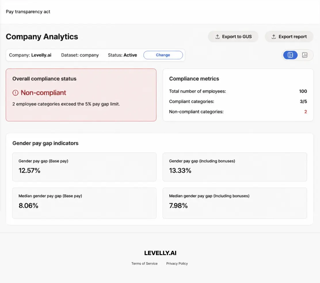 Dedicated EU Directive 2023/970 compliance view. Organisation status, legally required metrics, gap by job level with above-limit flags and report export