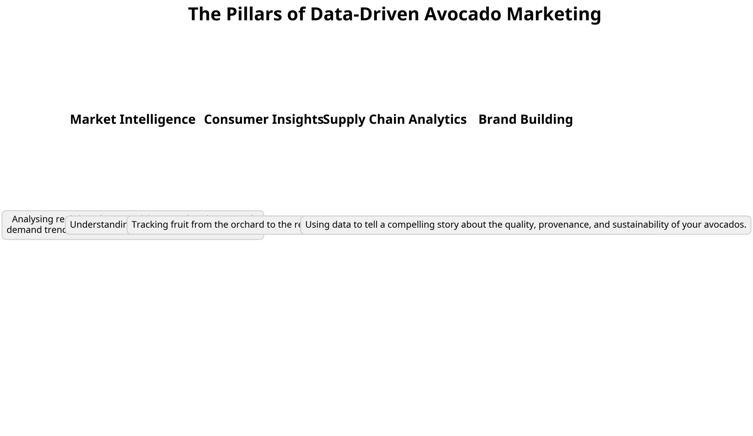 How to Boost Grower Returns with Data-Driven Avocado Marketing