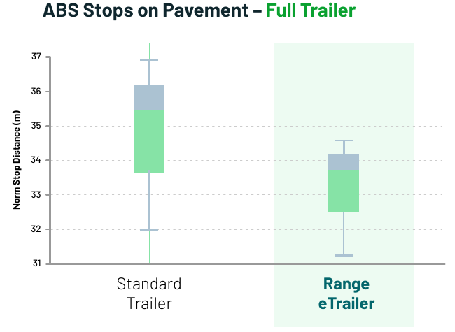 Box plot of ABS stopping distances on dry pavement with a full trailer: standard trailer vs. Range eTrailer
