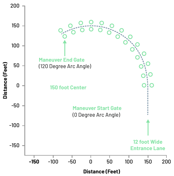 FMVSS 136 J-turn test course diagram