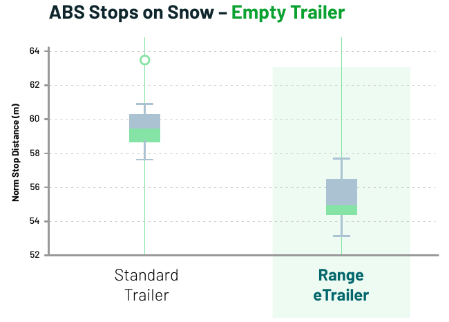 Box plot of ABS stopping distances on packed snow with an empty trailer: standard trailer vs. Range eTrailer