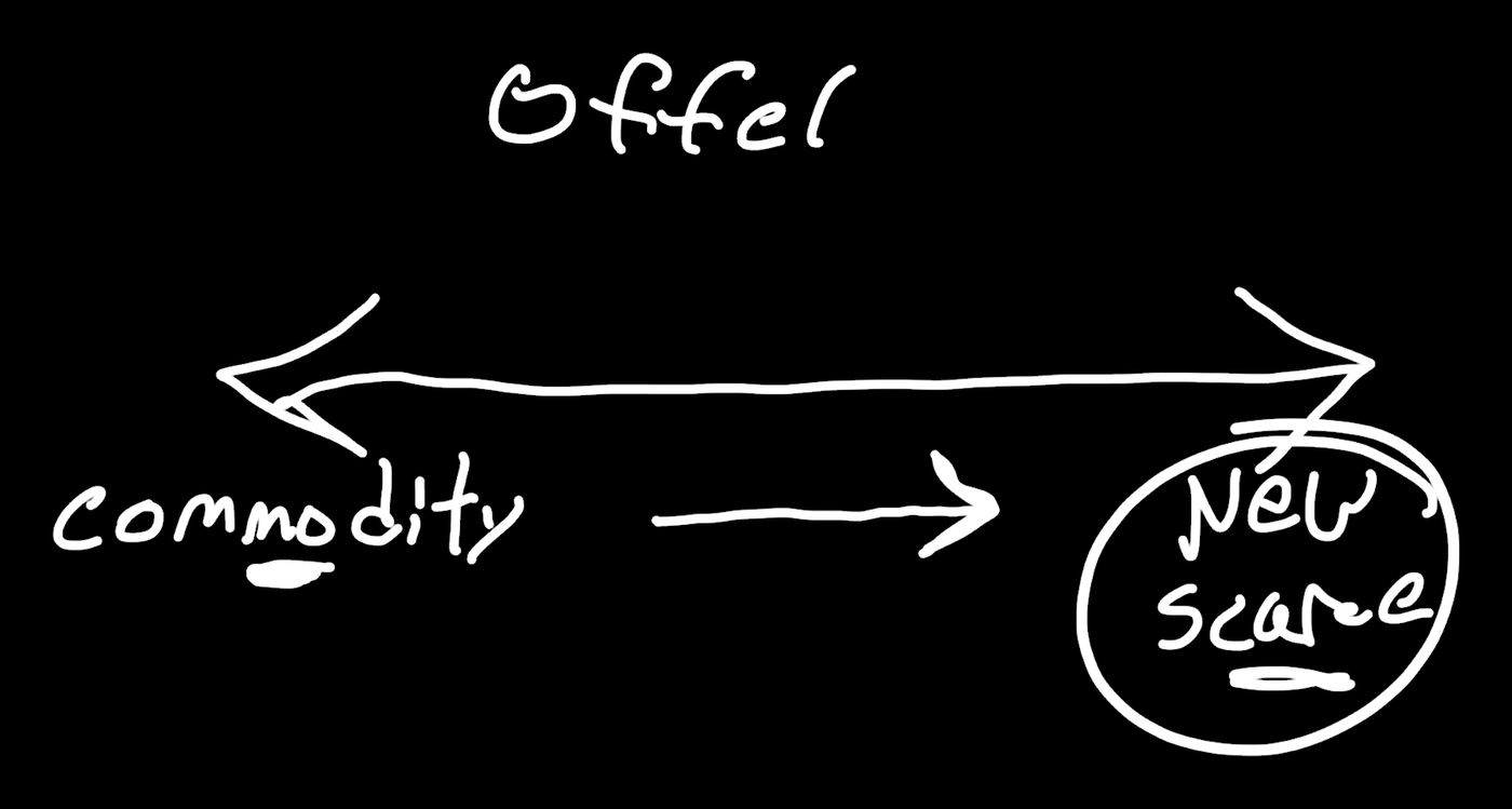 Hand drawn diagram: an offer spectrum running from commodity on the left to new and scarce on the right, with an arrow pushing from commodity toward new and scarce