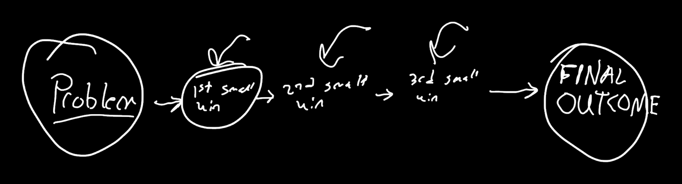 Hand drawn diagram: problem, then first small win, second small win, third small win, then final outcome, with arrows pointing at the small wins