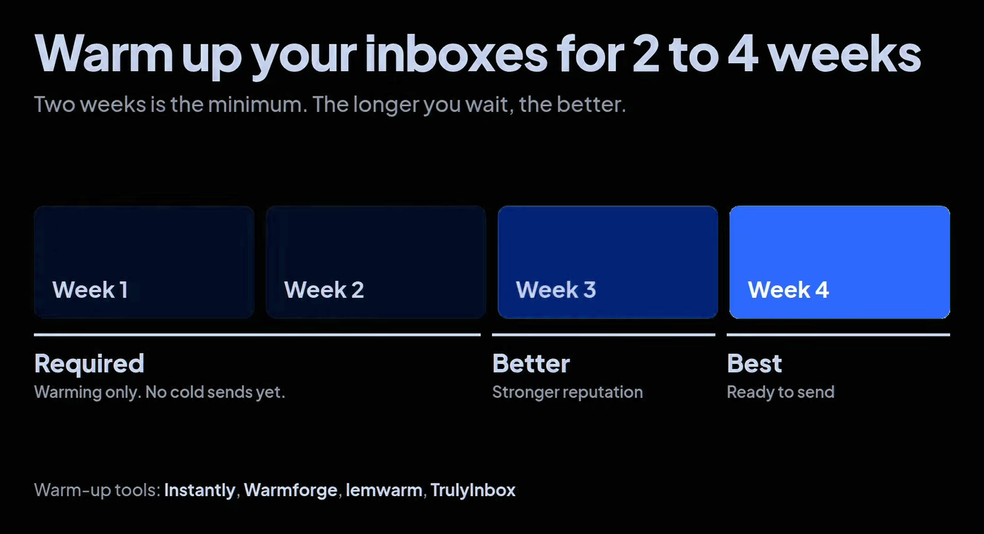 Timeline: weeks one and two of inbox warm-up are required with no cold sends yet, week three is better with a stronger reputation, week four is best and ready to send