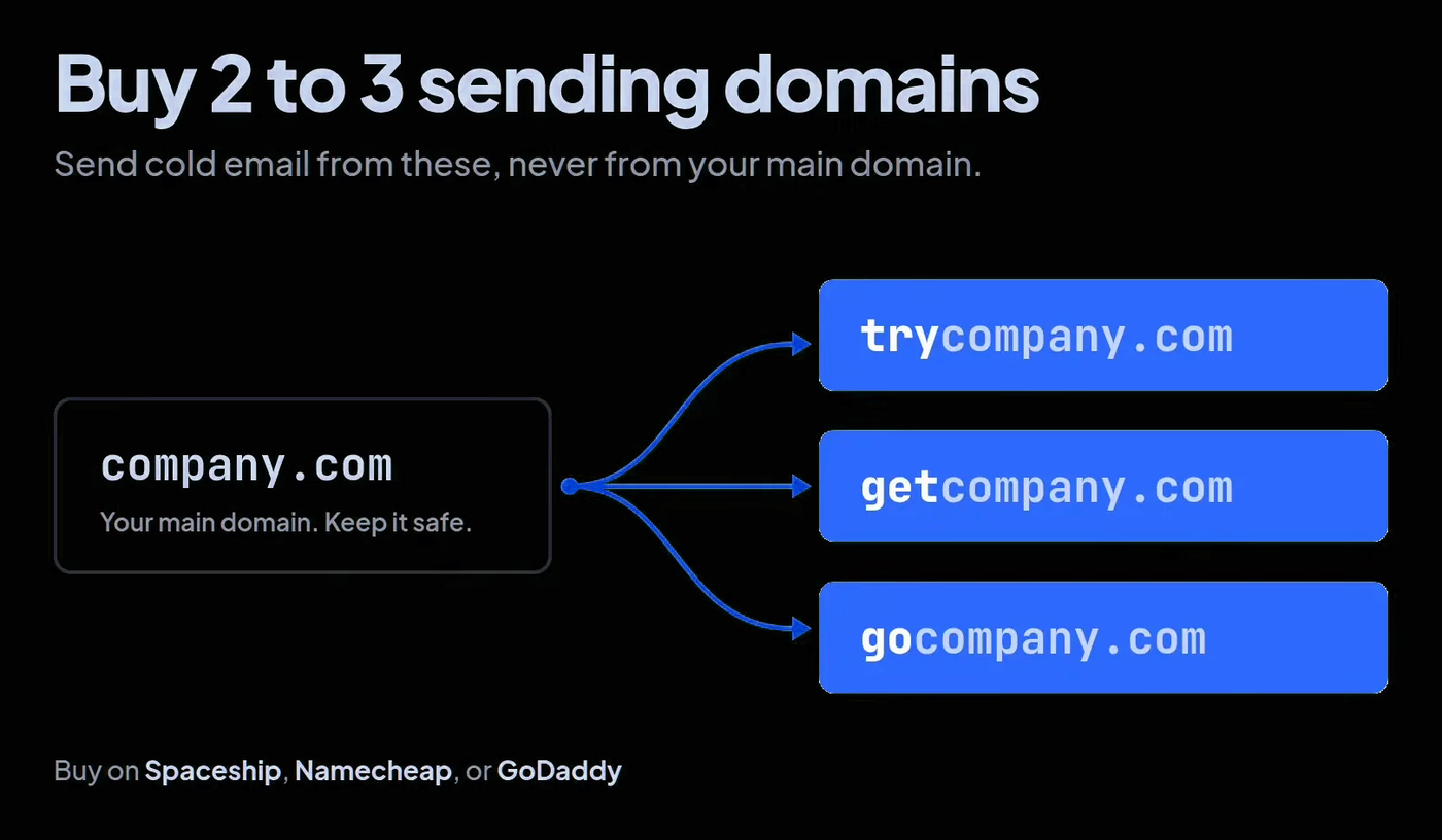 Diagram: the main domain company.com branching out to three sending domains, trycompany.com, getcompany.com and gocompany.com