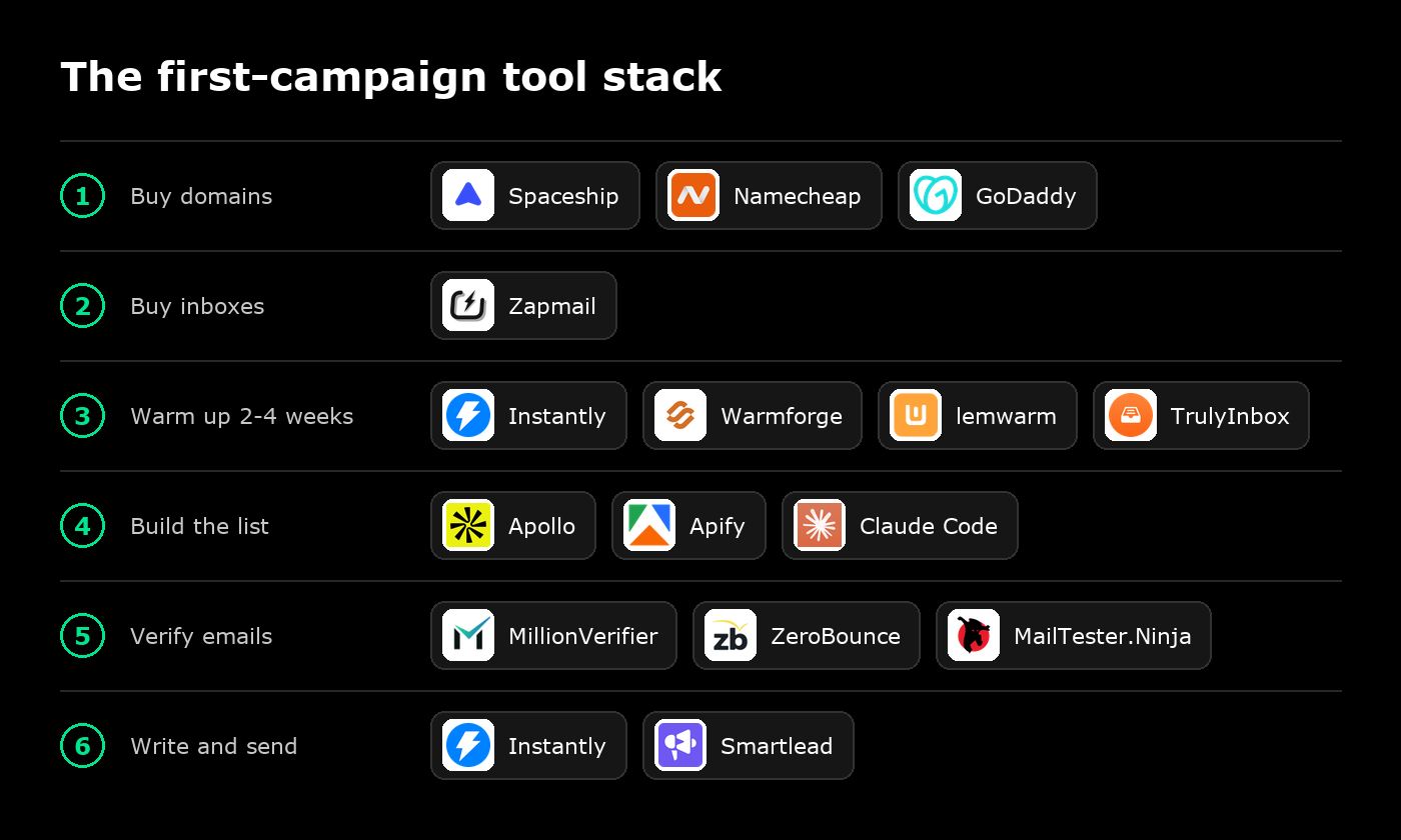 The first cold email campaign tool stack in six steps: buy domains with Spaceship, Namecheap or GoDaddy; buy inboxes with Zapmail; warm up with Instantly, Warmforge, lemwarm or TrulyInbox; build the list with Apollo, Apify and Claude Code; verify with MillionVerifier, ZeroBounce or MailTester.Ninja; write and send with Instantly or Smartlead