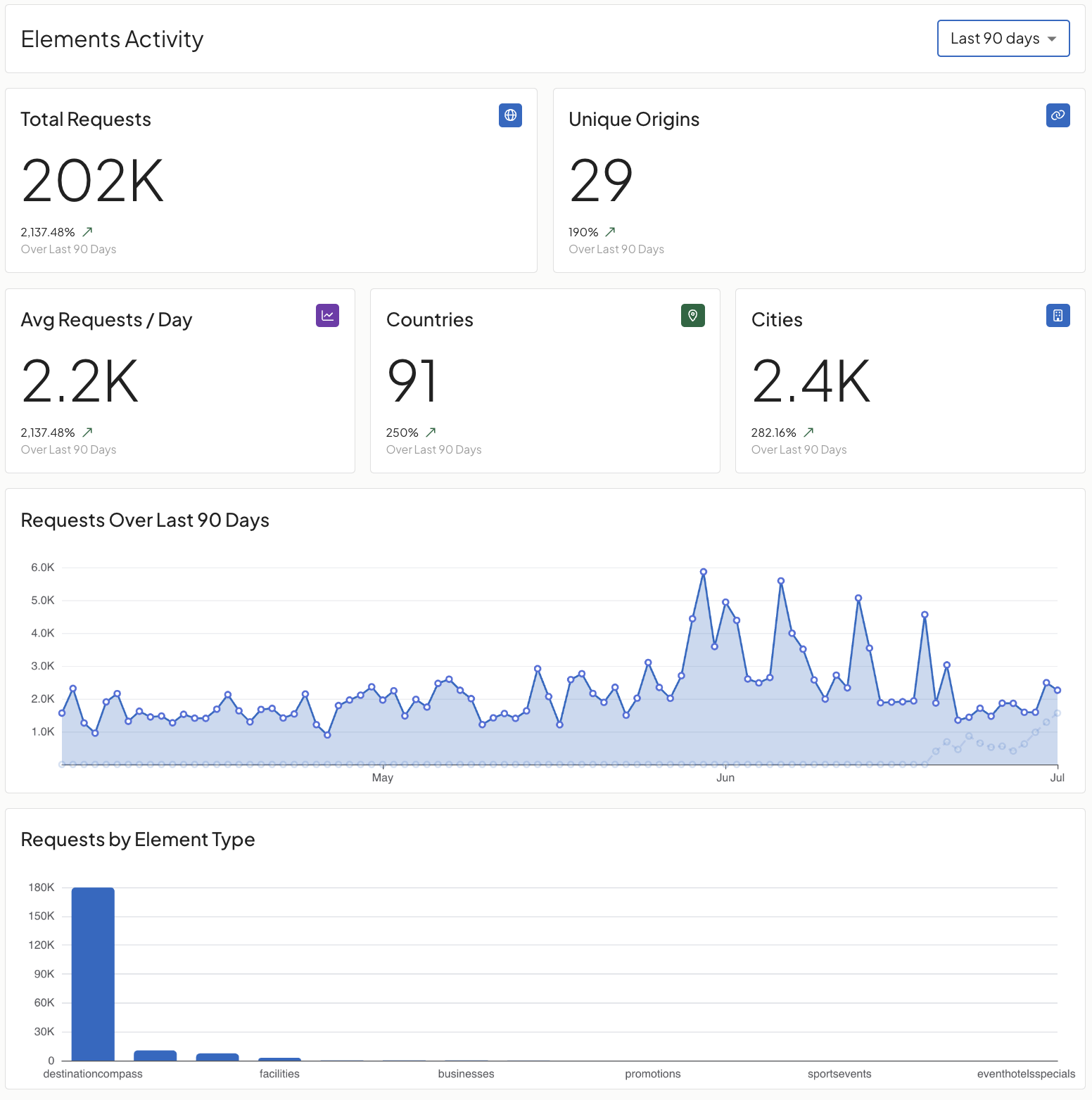 Elements Engagement Dashboard